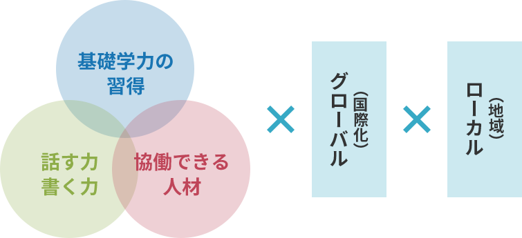 基礎学力の習得、話す力・書く力、協働できる人材×グローバル(国際化)×ローカル(地域)