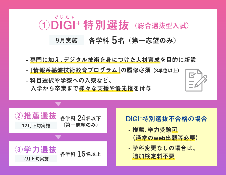 でじたす特別選抜について